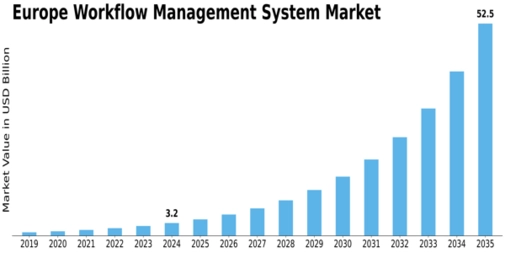Europe Workflow Management System Market Size