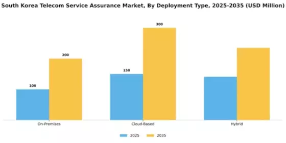 South Korea Telecom Service Assurance Market Segment Image 1
