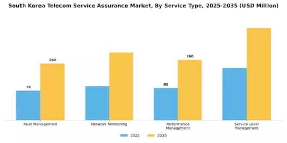 South Korea Telecom Service Assurance Market Segment Image 3