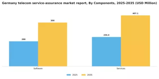Germany Telecom Service Assurance Market Segment Image 0
