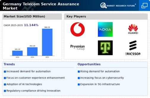 Germany Telecom Service Assurance Market Infographic