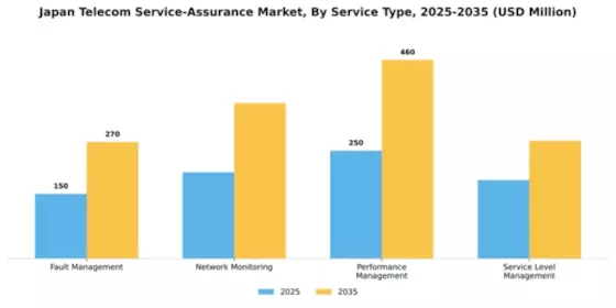 Japan Telecom Service Assurance Market Segment Image 3