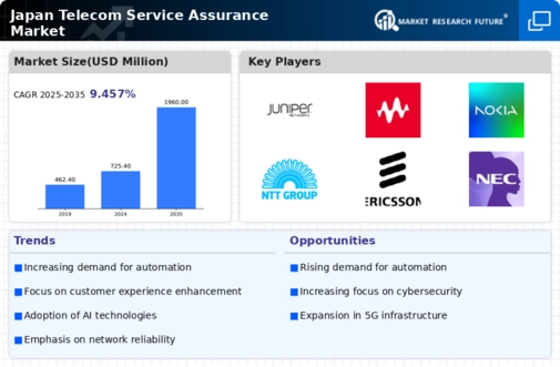 Japan Telecom Service Assurance Market Infographic