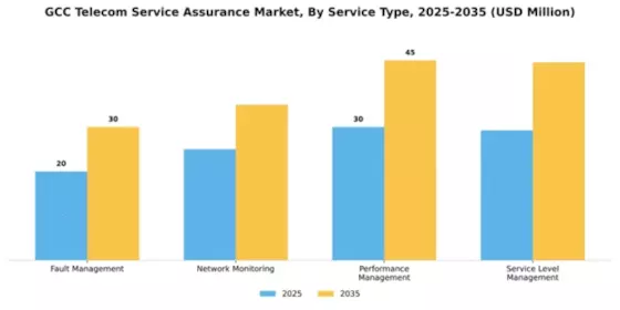 GCC Telecom Service Assurance Market Segment Image 3