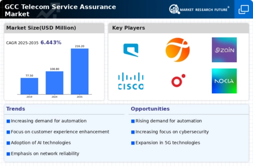 GCC Telecom Service Assurance Market Infographic