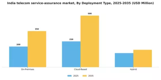 India Telecom Service Assurance Market Segment Image 1