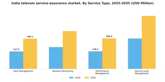India Telecom Service Assurance Market Segment Image 3