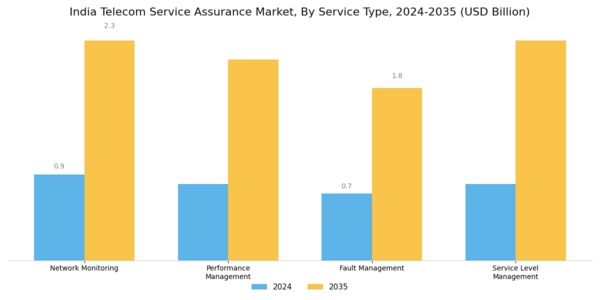 India Telecom Service Assurance Market Segment Image 0