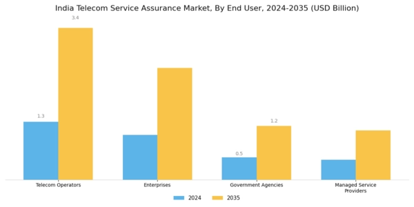 India Telecom Service Assurance Market Segment Image 2