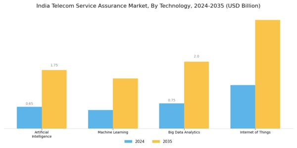 India Telecom Service Assurance Market Segment Image 3