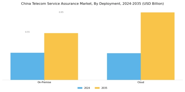 China Telecom Service Assurance Market Segment Image 1