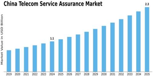China Telecom Service Assurance Market Size