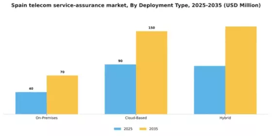 Spain Telecom Service Assurance Market Segment Image 1