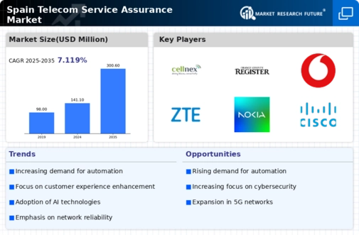 Spain Telecom Service Assurance Market Infographic