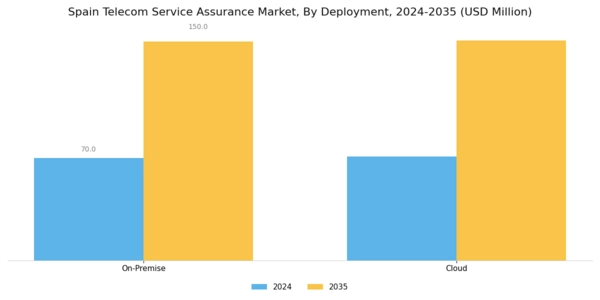 Spain Telecom Service Assurance Market Segment Image 1