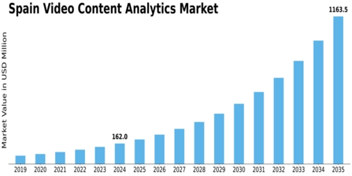 Spain Video Content Analytics Market Size
