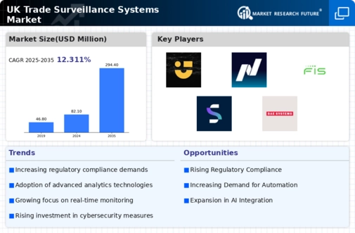 UK Trade Surveillance Systems Market Infographic