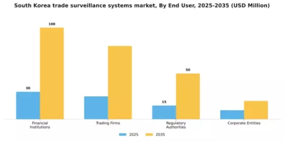 South Korea Trade Surveillance Systems Market Segment Image 3