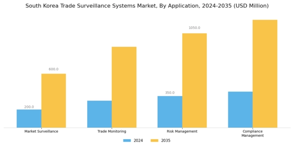 South Korea Trade Surveillance Systems Market Segment Image 0