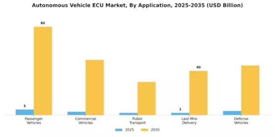 Autonomous Vehicle ECU Market Segment Image 0