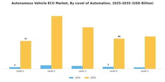 Autonomous Vehicle ECU Market Segment Image 2
