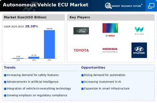 Autonomous Vehicle ECU Market Infographic