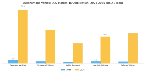 Autonomous Vehicle ECU Market Segment Image 0