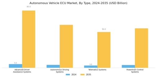 Autonomous Vehicle ECU Market Segment Image 1