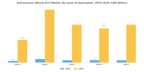 Autonomous Vehicle ECU Market Segment Image 2
