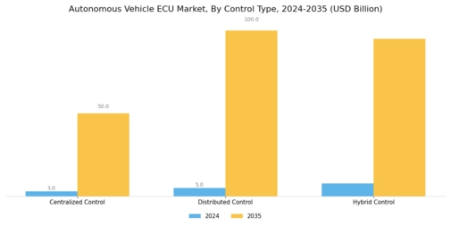 Autonomous Vehicle ECU Market Segment Image 3