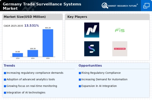 Germany Trade Surveillance Systems Market Infographic