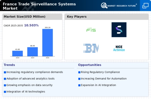 France Trade Surveillance Systems Market Infographic