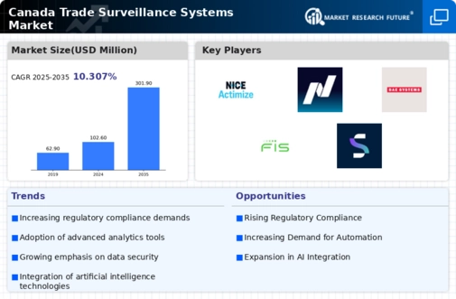 Canada Trade Surveillance Systems Market Infographic