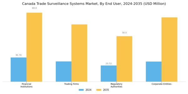Canada Trade Surveillance Systems Market Segment Image 2