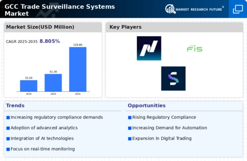GCC Trade Surveillance Systems Market Infographic