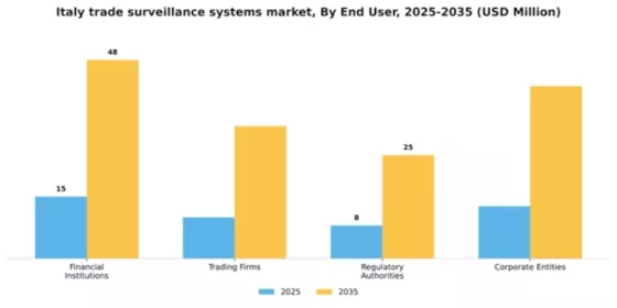 Italy Trade Surveillance Systems Market Segment Image 3