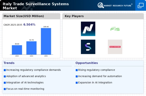 Italy Trade Surveillance Systems Market Infographic