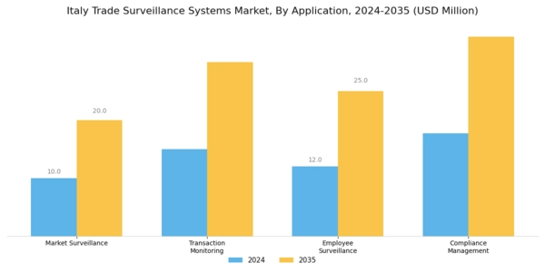Italy Trade Surveillance Systems Market Segment Image 0