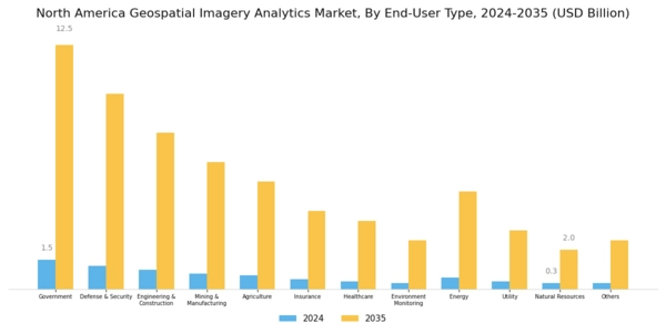 North America Geospatial Imagery Analytics Market Segment Image 2