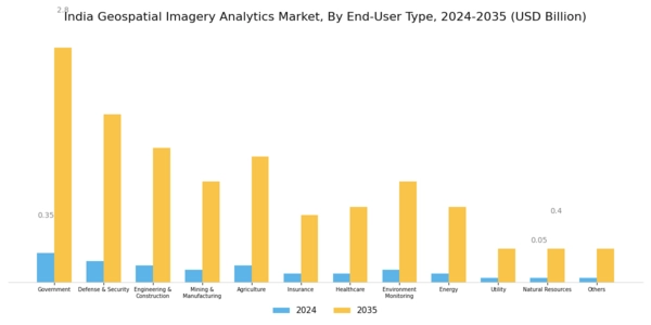 India Geospatial Imagery Analytics Market Segment Image 2