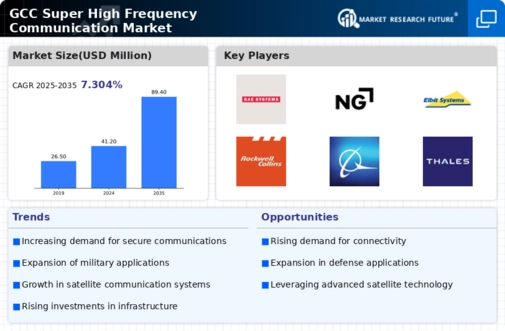 GCC Super High Frequency Communication Market Infographic