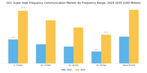 GCC Super High Frequency Communication Market Segment Image 0