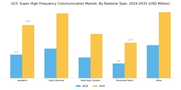 GCC Super High Frequency Communication Market Segment Image 1