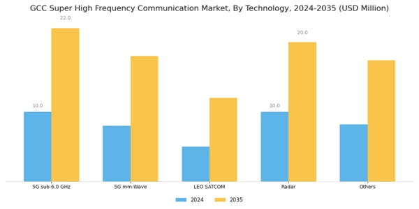 GCC Super High Frequency Communication Market Segment Image 2