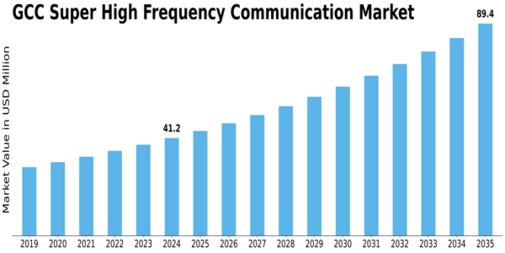 GCC Super High Frequency Communication Market Size
