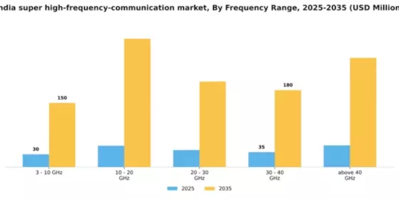 India Super High Frequency Communication Market Segment Image 0