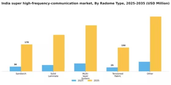 India Super High Frequency Communication Market Segment Image 1