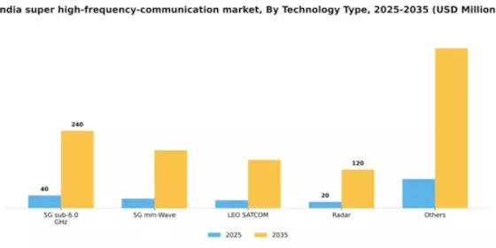 India Super High Frequency Communication Market Segment Image 2