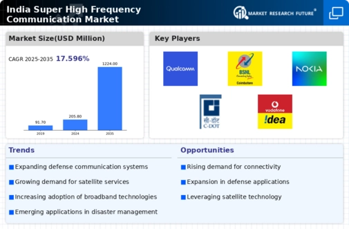 India Super High Frequency Communication Market Infographic