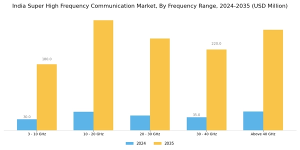 India Super High Frequency Communication Market Segment Image 0